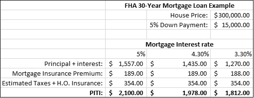 Example PITI Housing Costs