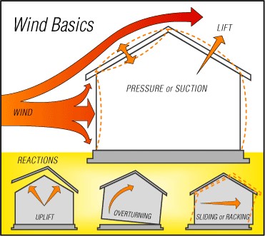 Simpson Strong-Tie Wind Graphic