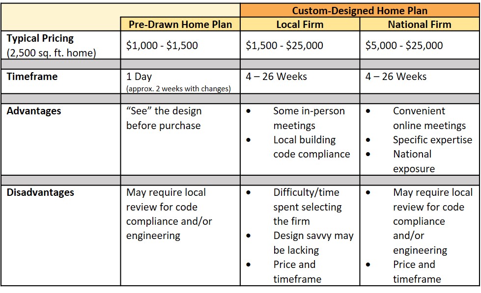 Custom Design Cost Chart